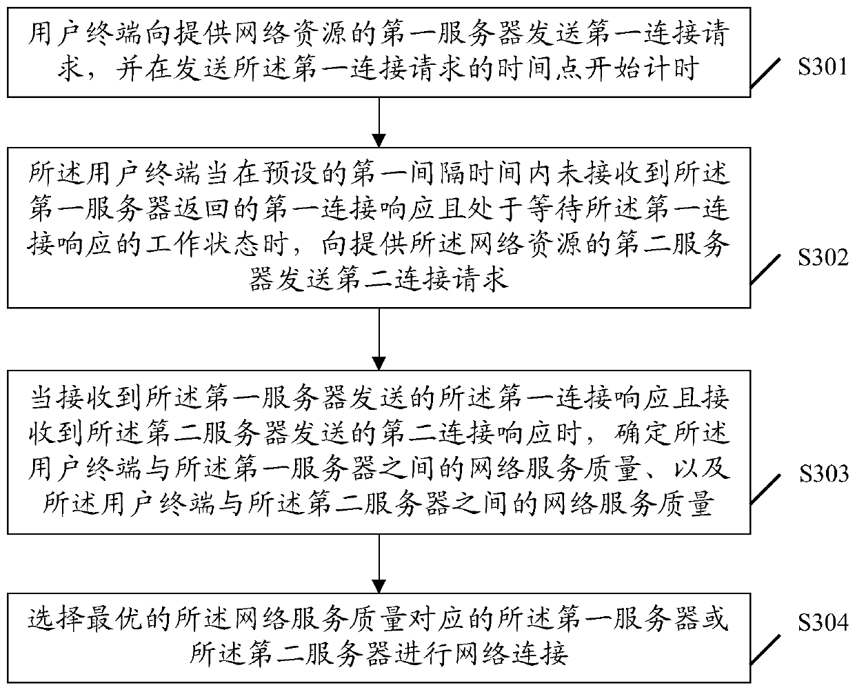 A network connection method and device