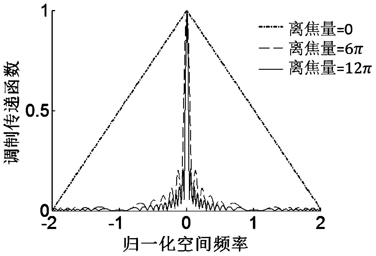 Large-depth-of-field observation receiving system based on non-rotational symmetric phase plate