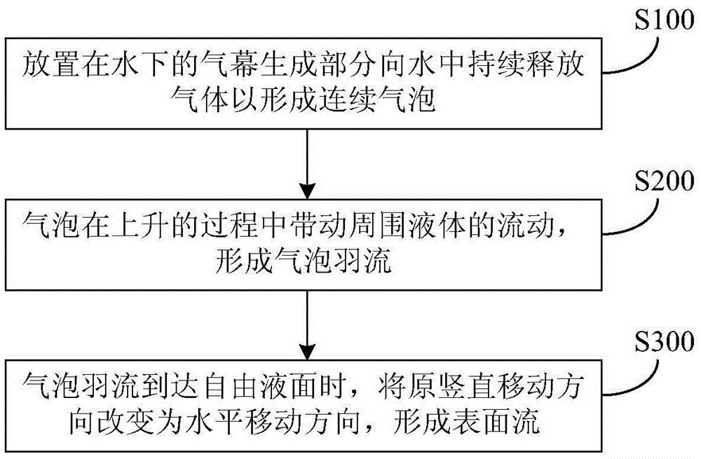 Method and device for oil containment by air curtain