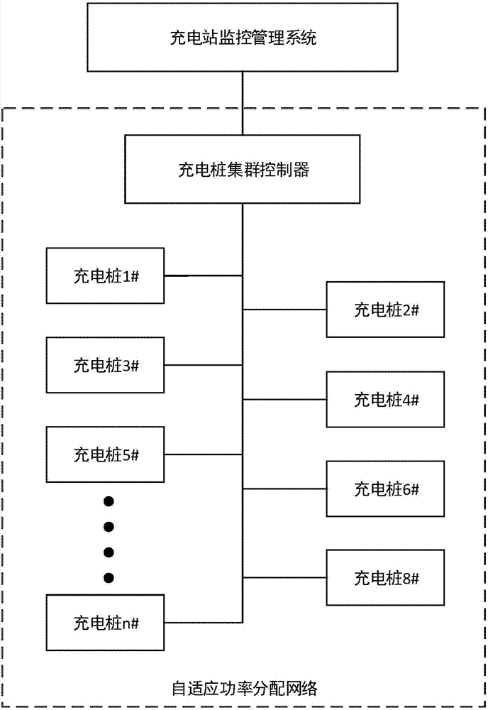 Adaptive power distribution method for charging pile cluster control