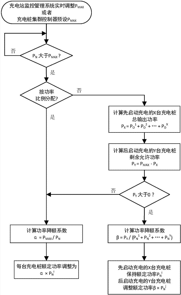 Adaptive power distribution method for charging pile cluster control