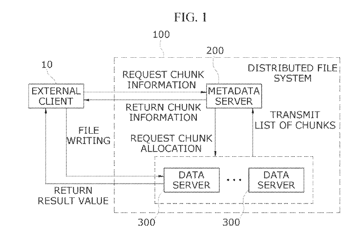 Distributed file system and method of creating files effectively