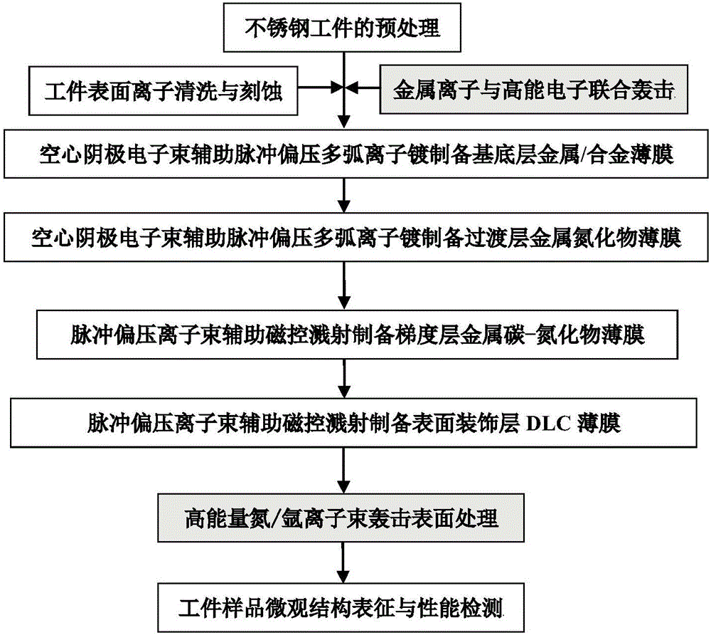 Functionally-gradient diamond-like carbon film and preparing method and product of functionally-gradient diamond-like carbon film