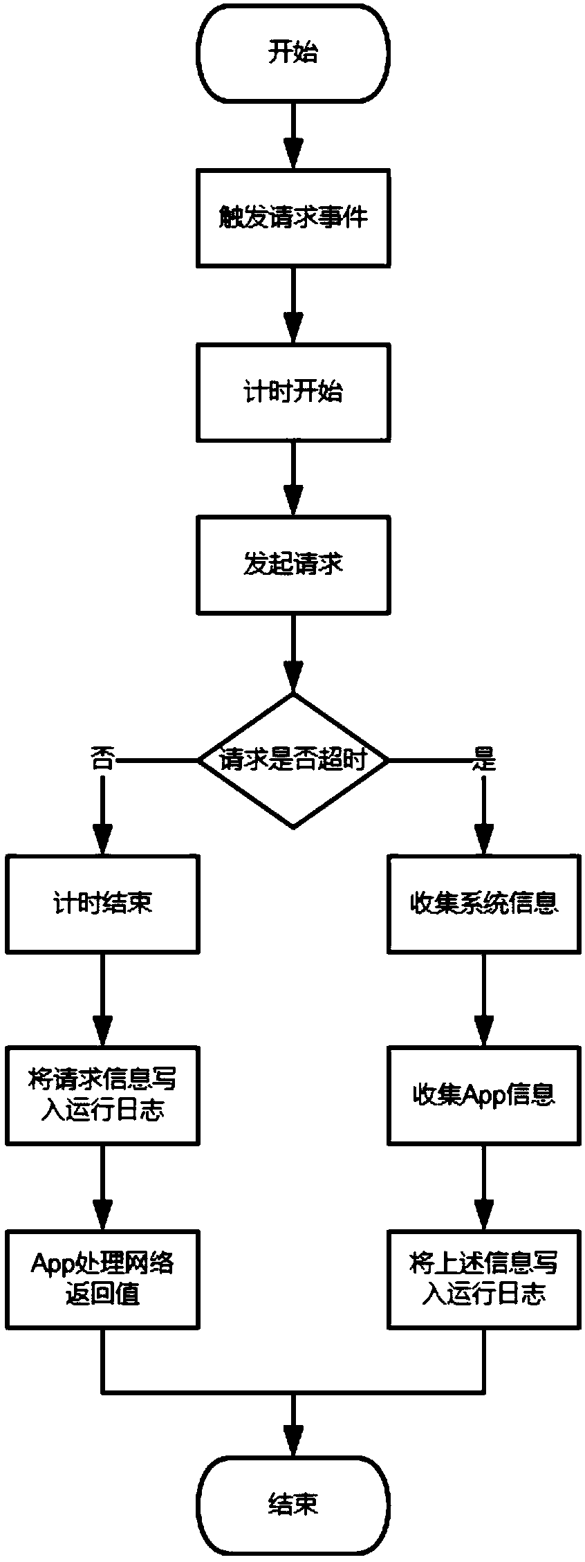 Android application performance monitoring statistical method and system