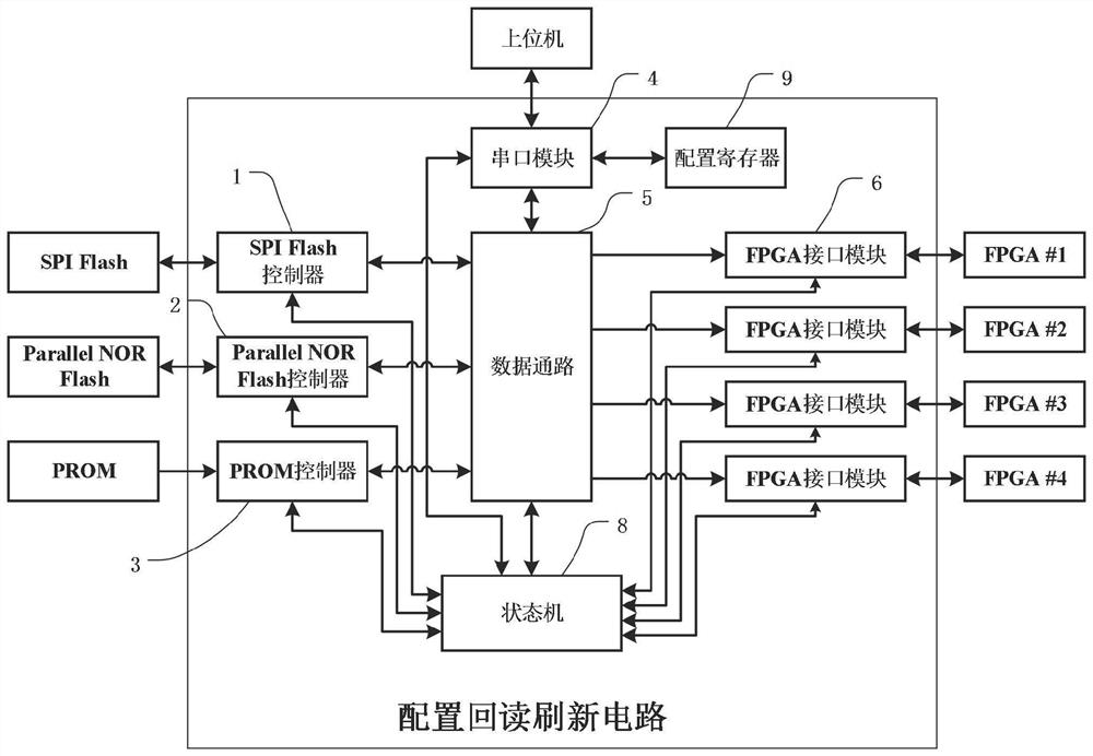 Circuit for configuring, reading back and refreshing SRAM (Static Random Access Memory) type FPGA (Field Programmable Gate Array) and operation method