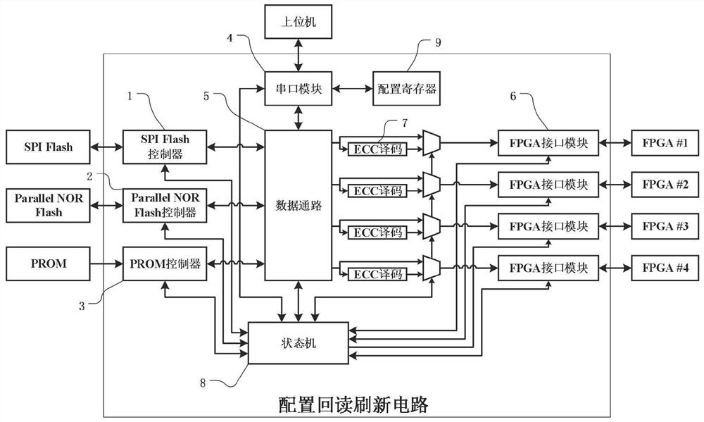 Circuit for configuring, reading back and refreshing SRAM (Static Random Access Memory) type FPGA (Field Programmable Gate Array) and operation method