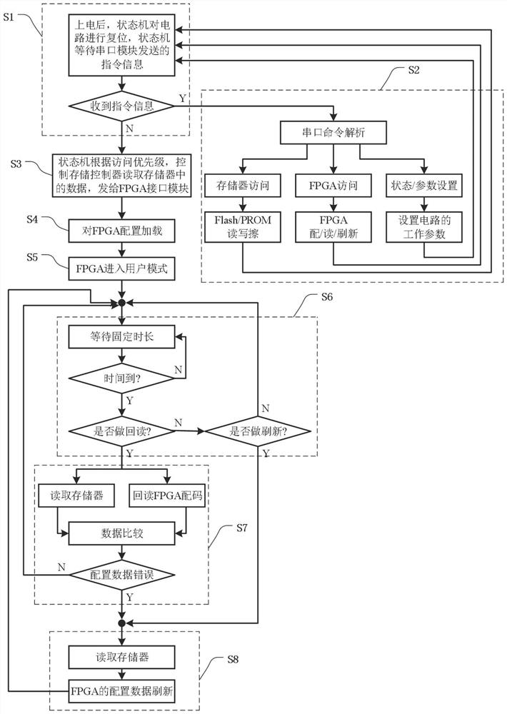 Circuit for configuring, reading back and refreshing SRAM (Static Random Access Memory) type FPGA (Field Programmable Gate Array) and operation method