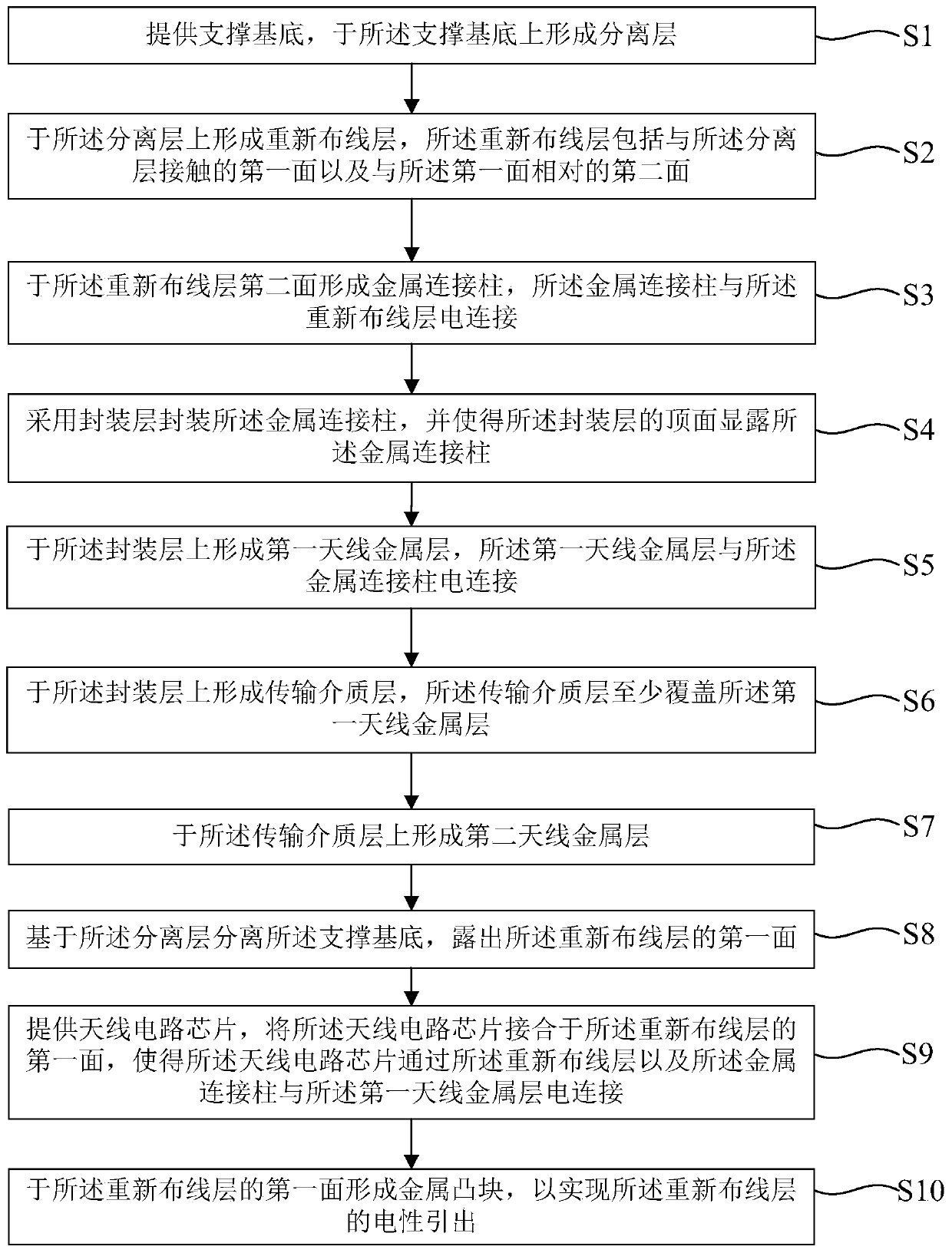 Antenna packaging structure and method