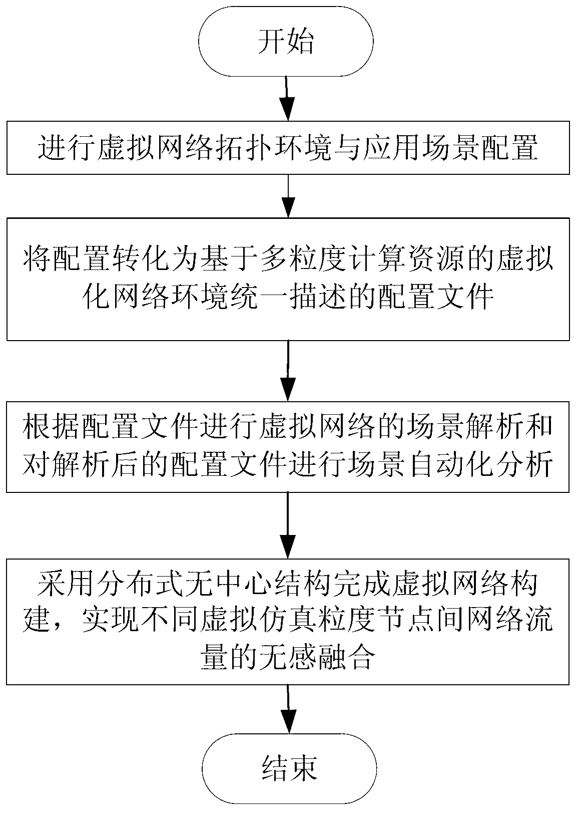 Method and system for establishing virtual network on basis of multi-grit abstract theory