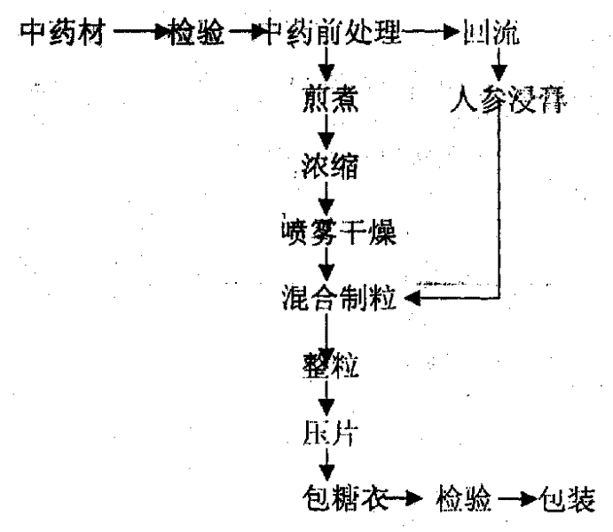 Yixinkang tablet and its prepn