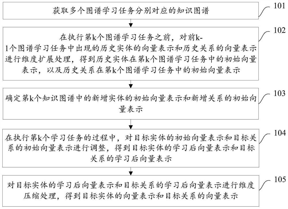 Knowledge graph information processing method and device, equipment, and storage medium