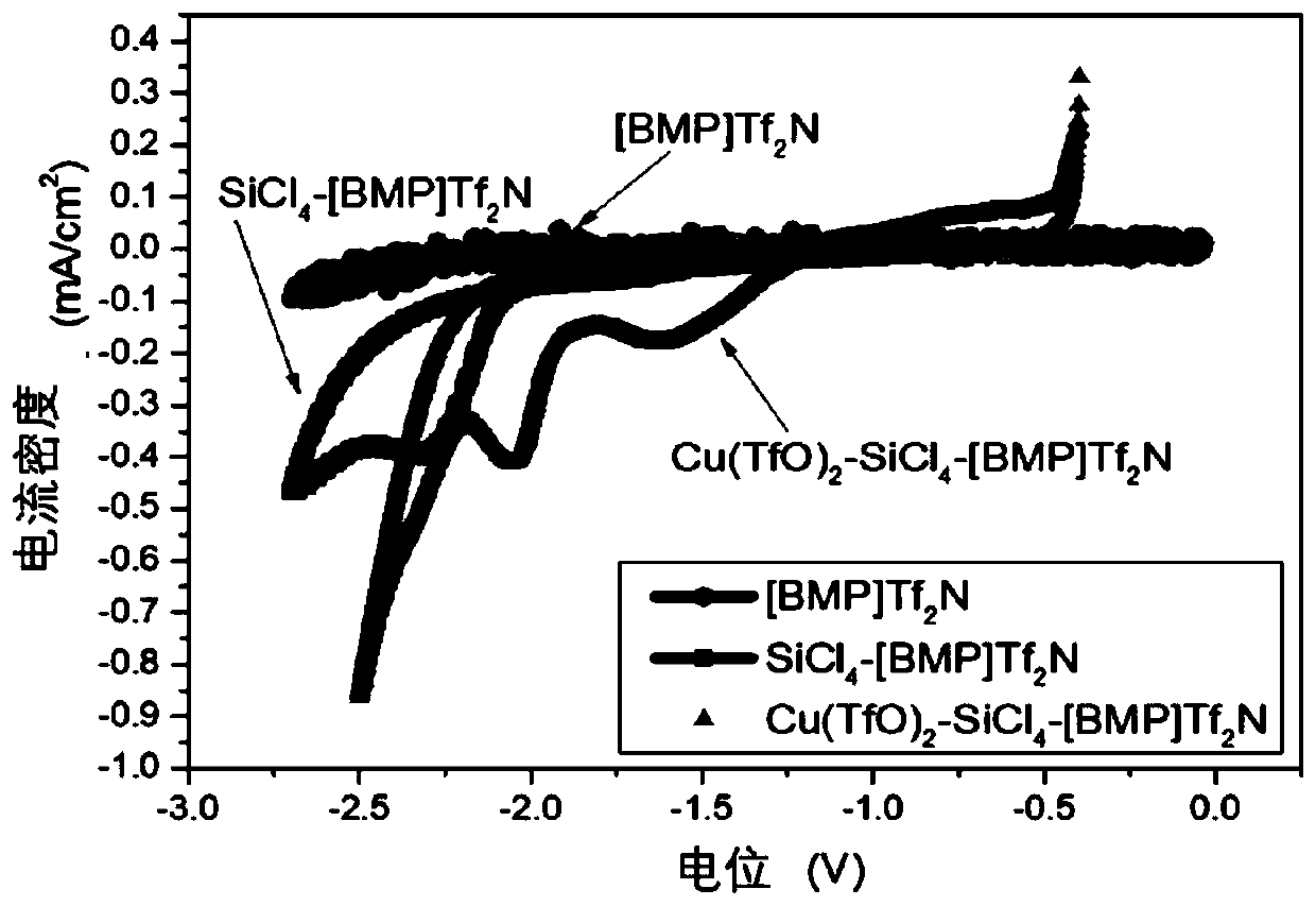 Silylene-copper-silylene composite material, preparation method and application thereof and lithium ion battery