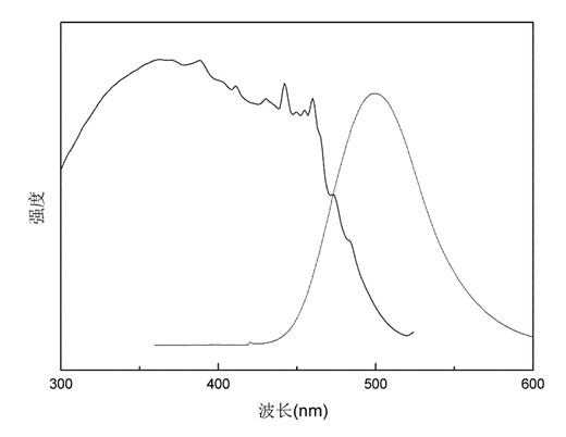 Silicate compound luminescent material and preparation method thereof