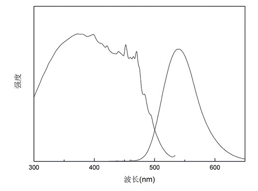 Silicate compound luminescent material and preparation method thereof