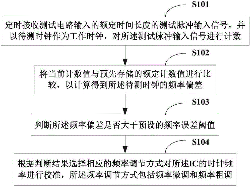 Self-calibration method and system of IC lock frequency