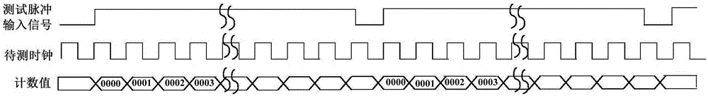 Self-calibration method and system of IC lock frequency