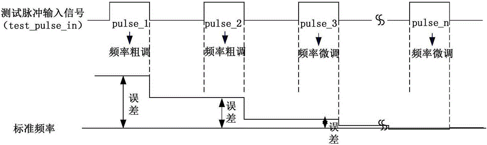 Self-calibration method and system of IC lock frequency