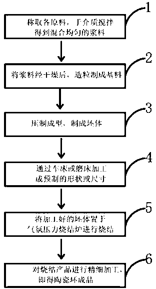 Preparation method of silicon nitride ceramics ring for polysilicon reduction furnace