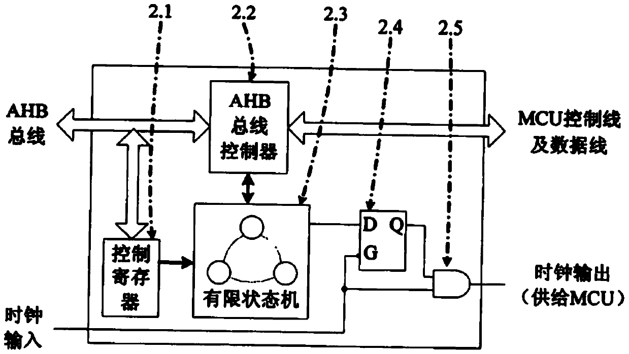 A clock control method and device