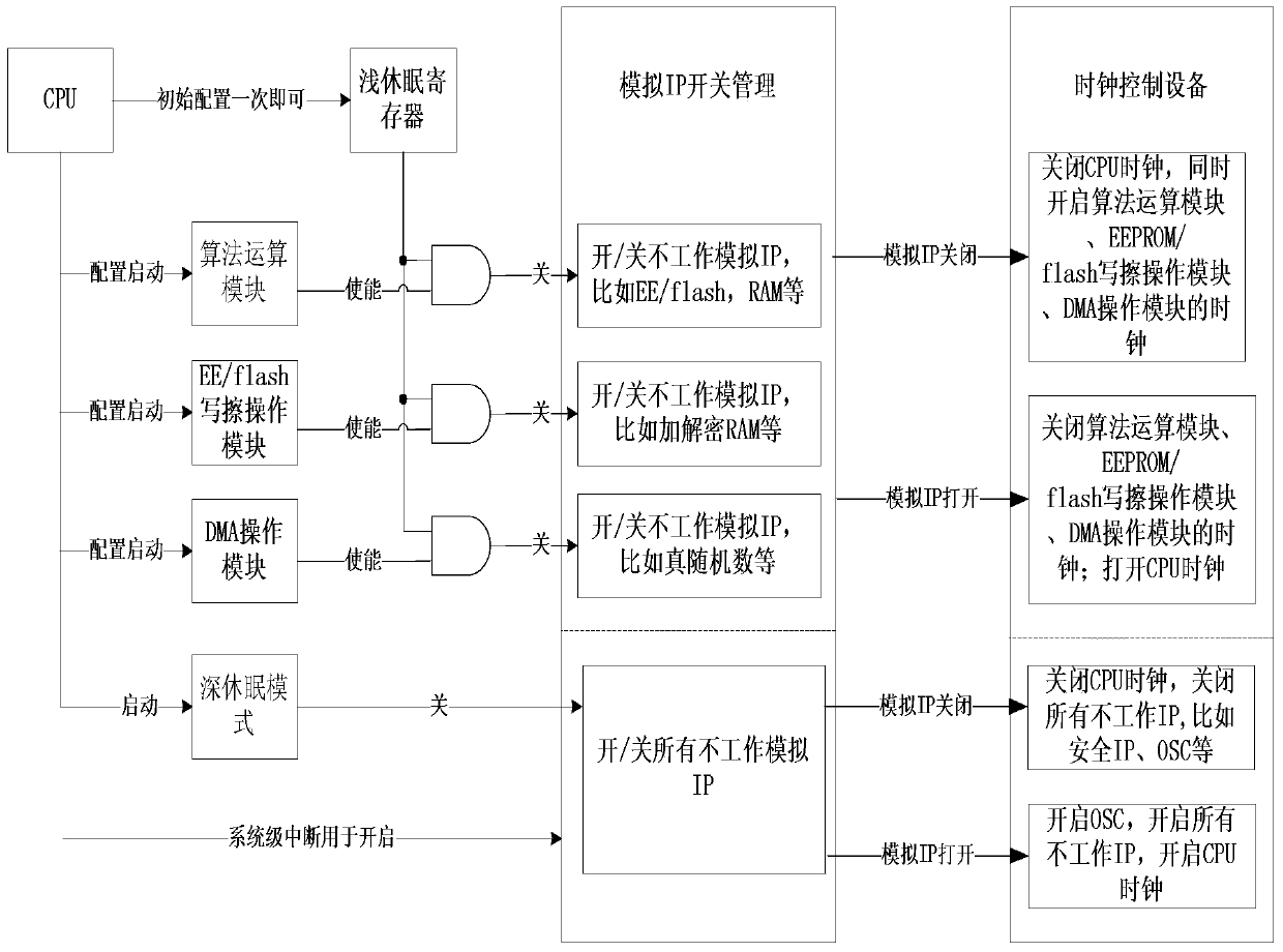 A clock control method and device