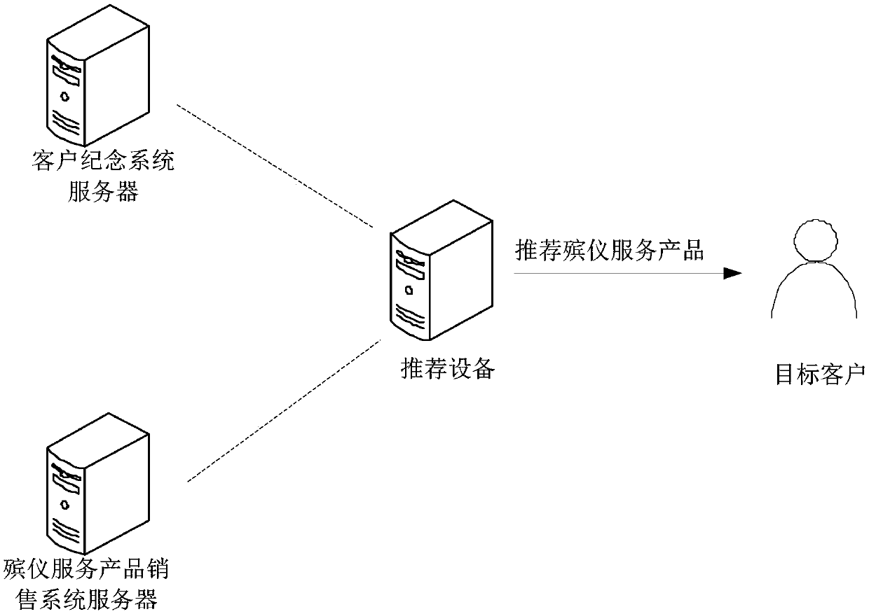 Recommended method, apparatus and device