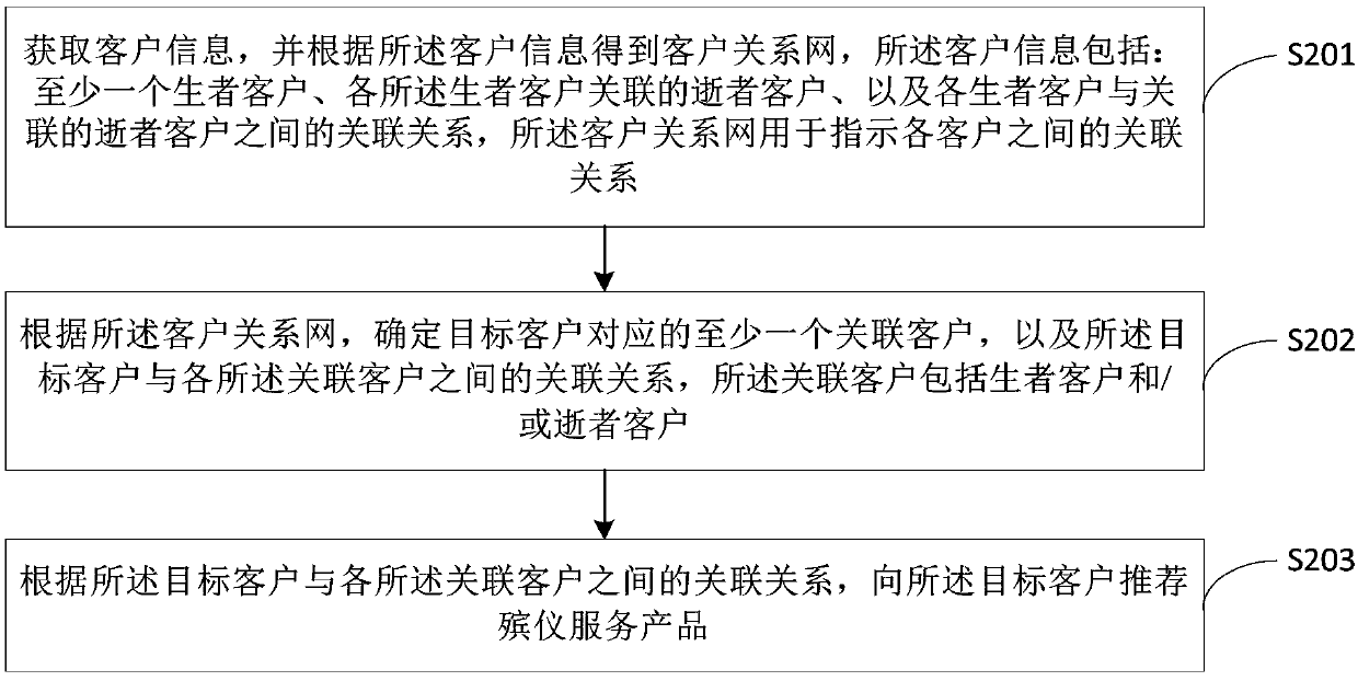 Recommended method, apparatus and device