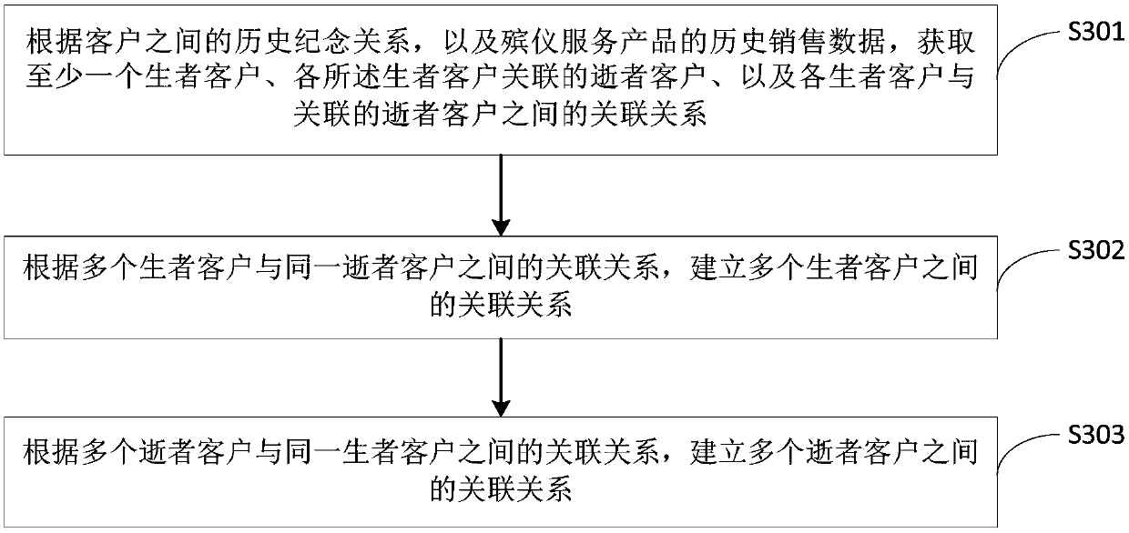 Recommended method, apparatus and device