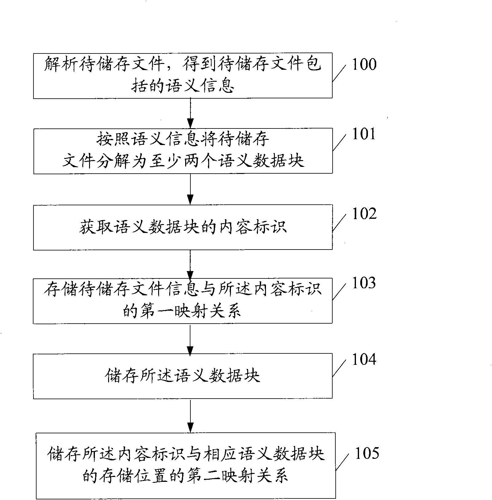 Data storage method and device