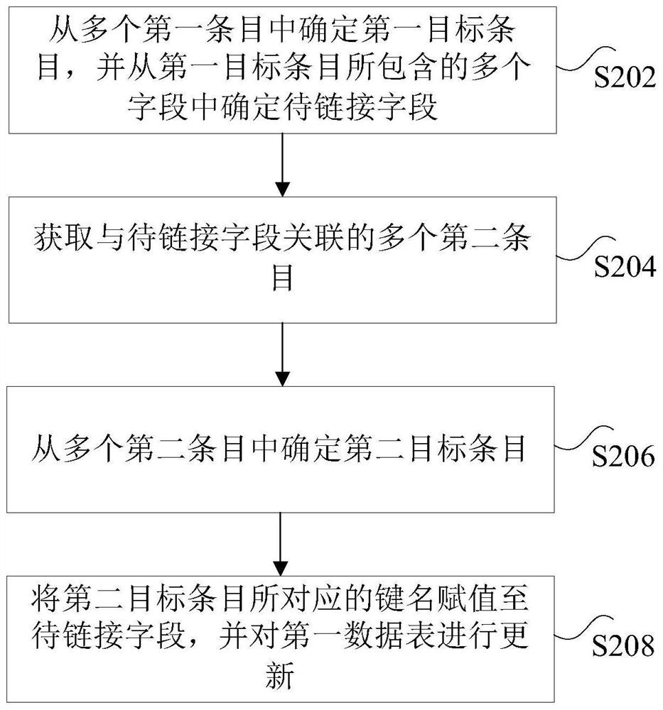 Data table updating method and device