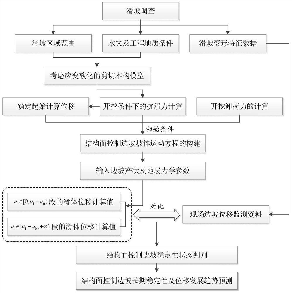 A dynamic evaluation method for the stability of structural surface-controlled slopes based on strain softening shear constitutive model and displacement change