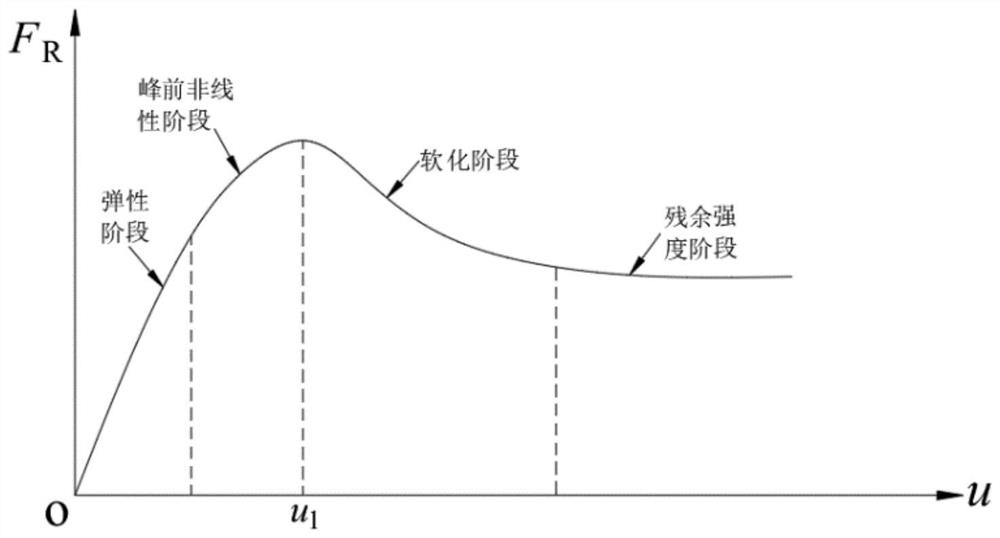 A dynamic evaluation method for the stability of structural surface-controlled slopes based on strain softening shear constitutive model and displacement change