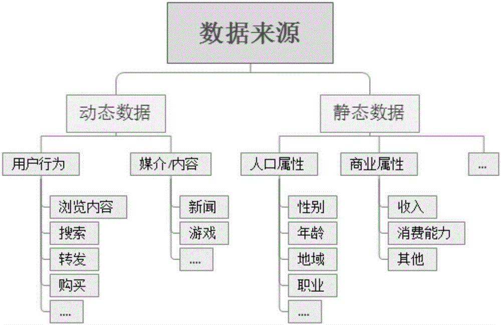 Personalized advertisement pushing method and system