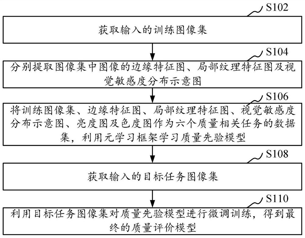 Non-reference image quality evaluation method and device under meta-learning and computer equipment