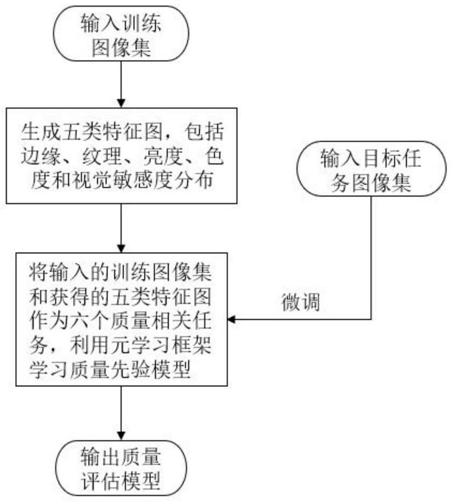 Non-reference image quality evaluation method and device under meta-learning and computer equipment