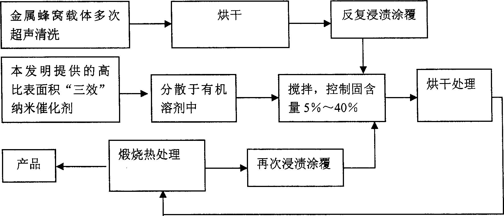 Ternary Nano catalyst in use for cellular carrier of full metal, preparation method and coating process