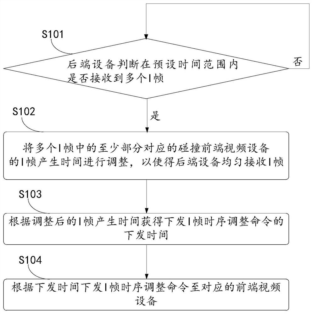 Data transmission method based on multiple pieces of front-end video equipment and related device