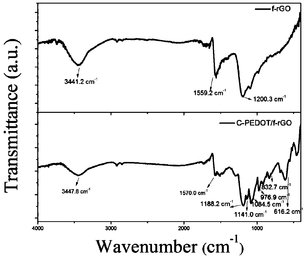 Graphene/poly (3, 4-ethylenedioxythiophene) self-supporting film and preparation method thereof