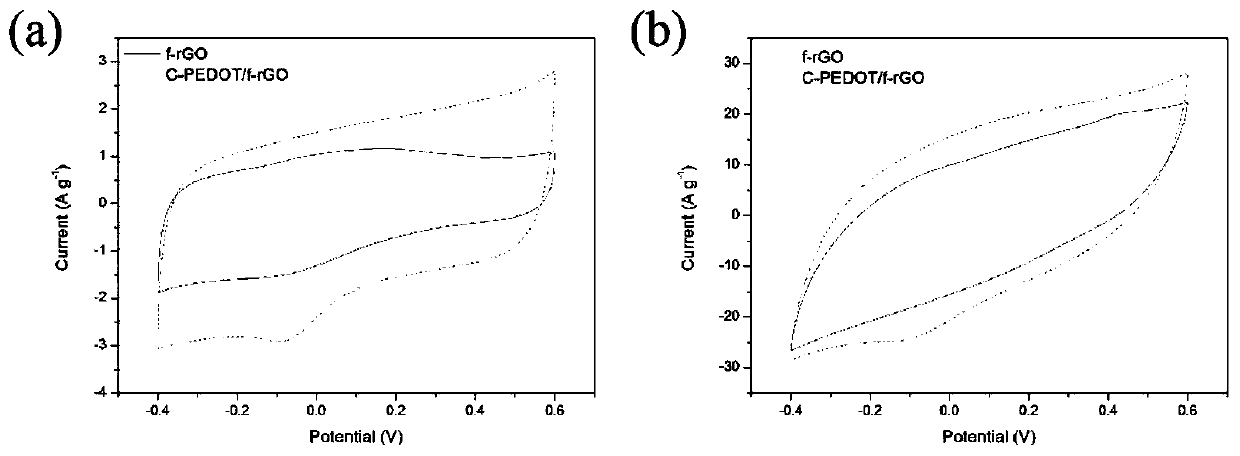 Graphene/poly (3, 4-ethylenedioxythiophene) self-supporting film and preparation method thereof