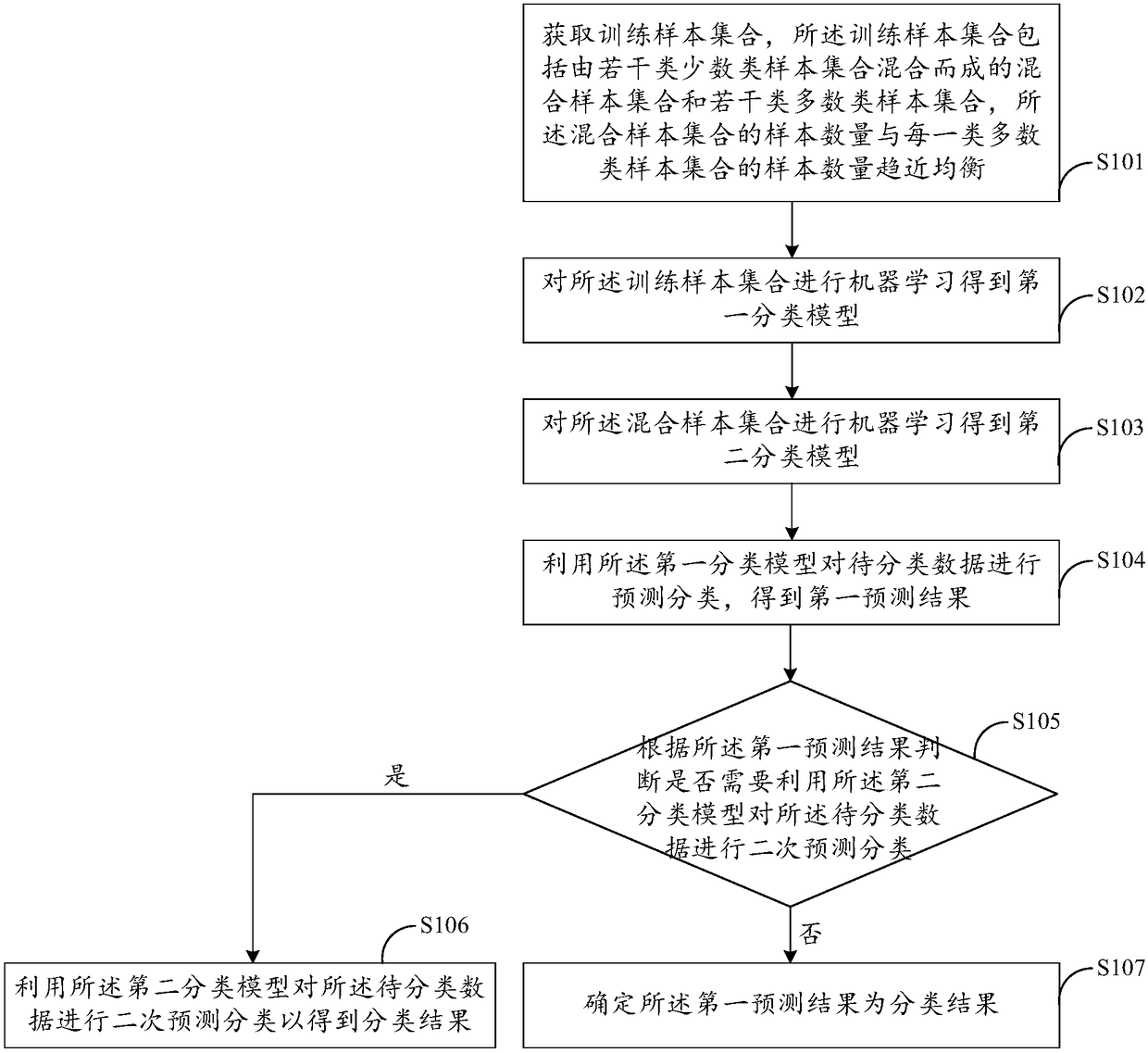 Data classification method and device, equipment and computer readable storage medium