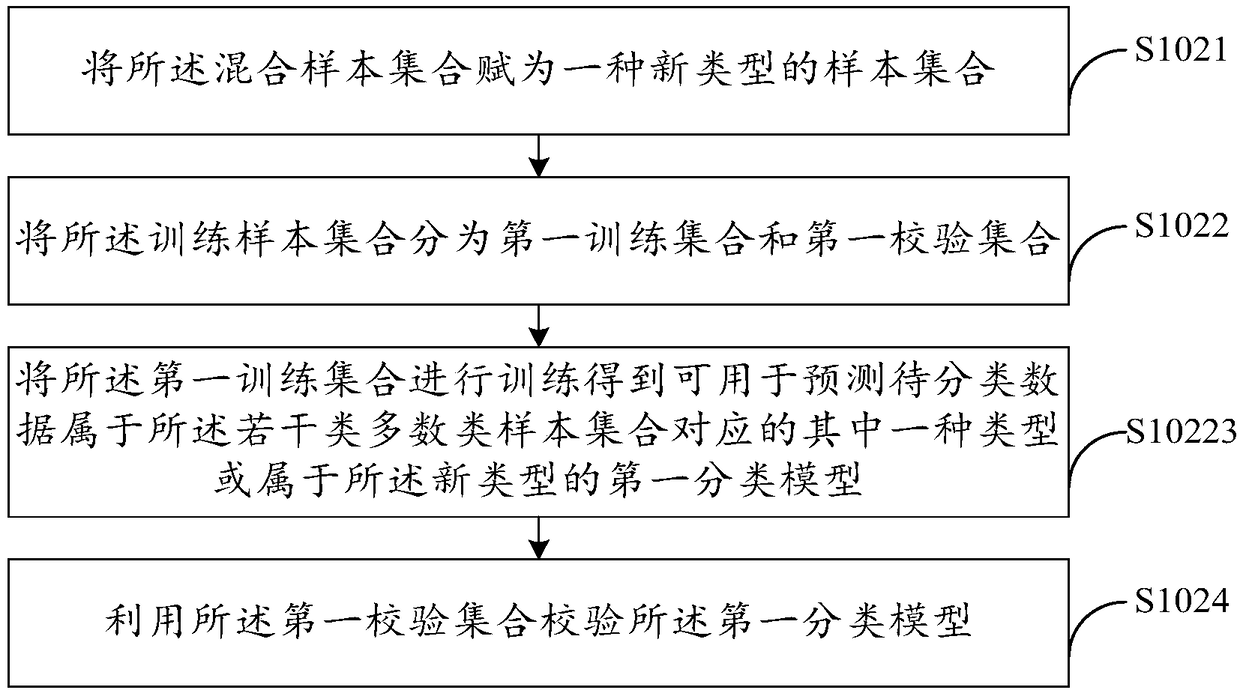 Data classification method and device, equipment and computer readable storage medium