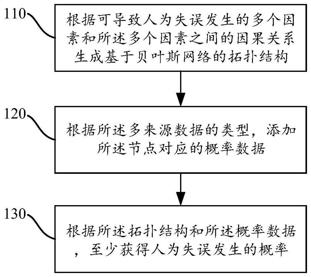 Human factor reliability assessment method and device and information processing equipment