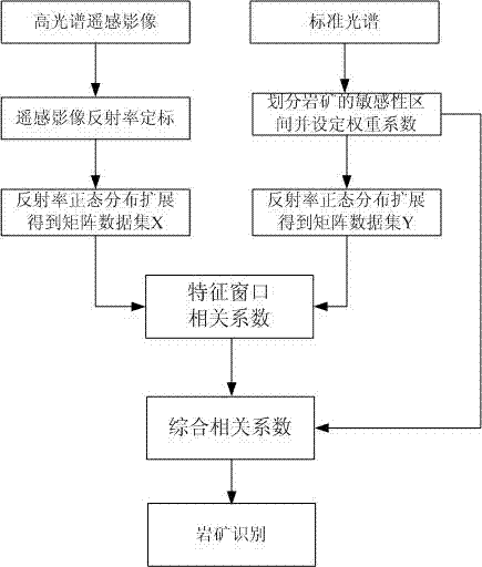 Character window weighting related spectrum matching method facing rocks and minerals