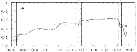 Character window weighting related spectrum matching method facing rocks and minerals