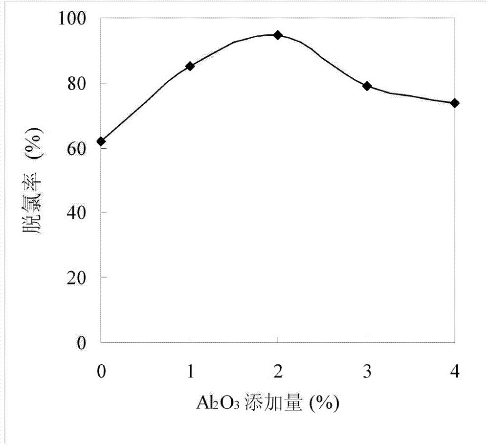 Preparation method for Pd/Fe/PVDF (Polyvinylidene Fluoride).Al2O3 catalyst based on modification