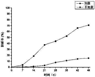 Composite microbial inoculant for degrading shale gas-water based drilling cutting pollutants as well as preparation method and use method of composite microbial inoculant