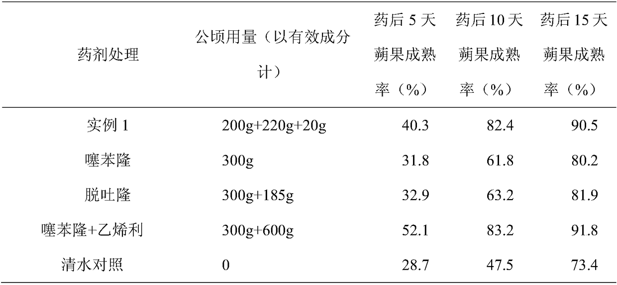 Sesame defoliating and ripening agent and application method thereof