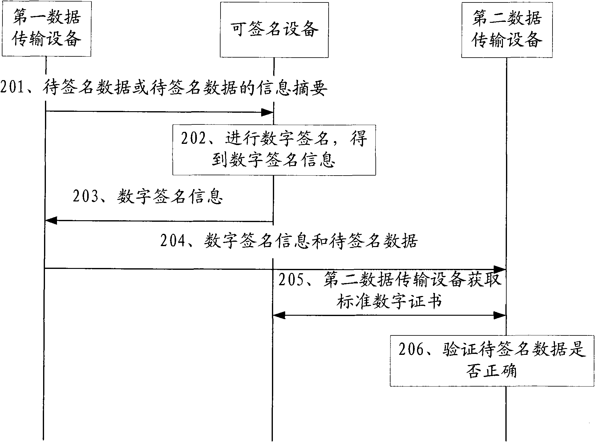 Third-party digital signature method and data transmission system