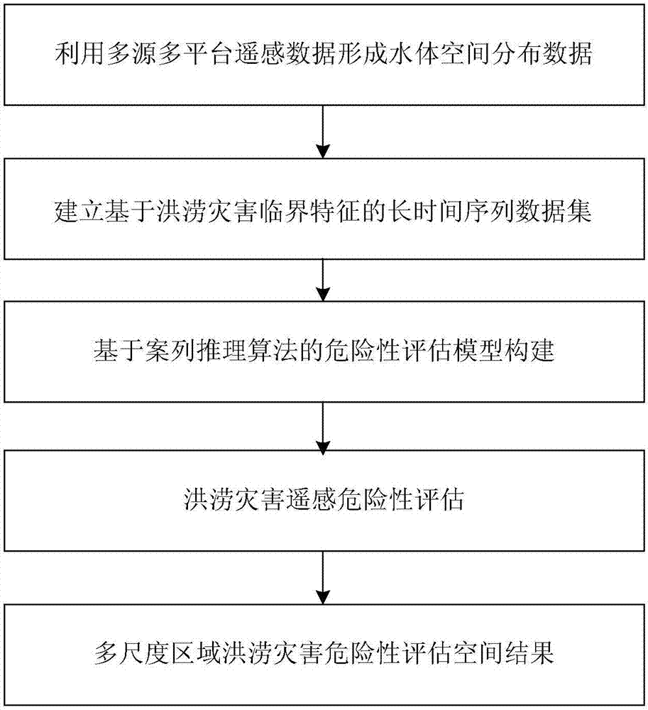 Multi-scale region flood disaster risk remote sensing assessment method and system