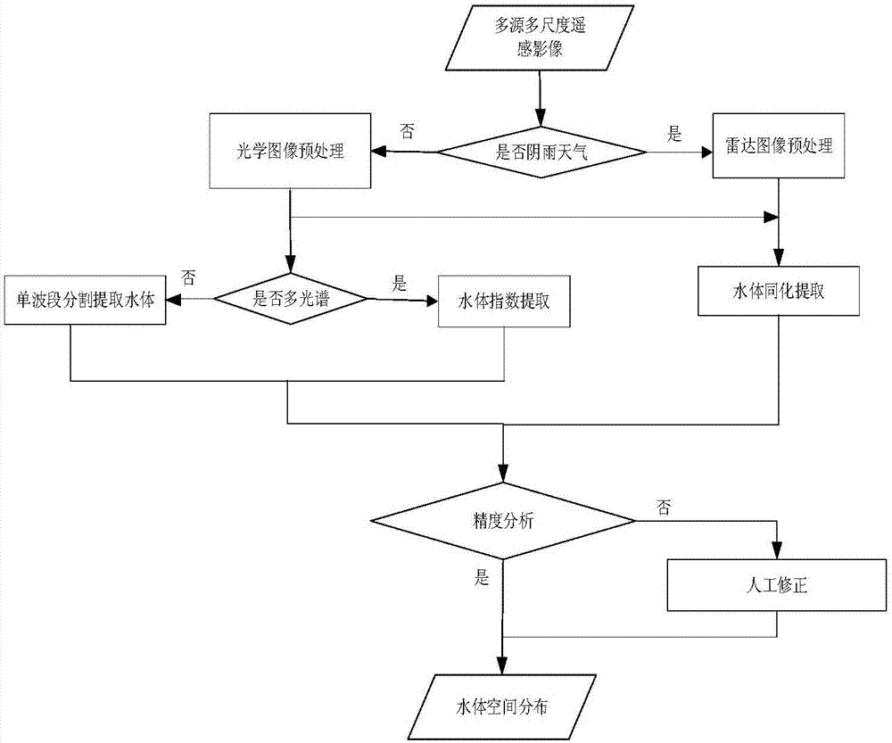 Multi-scale region flood disaster risk remote sensing assessment method and system