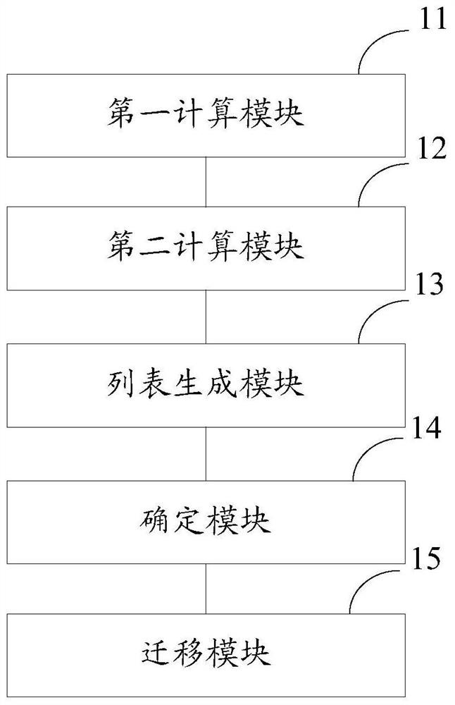 A disk storage load balancing method and device